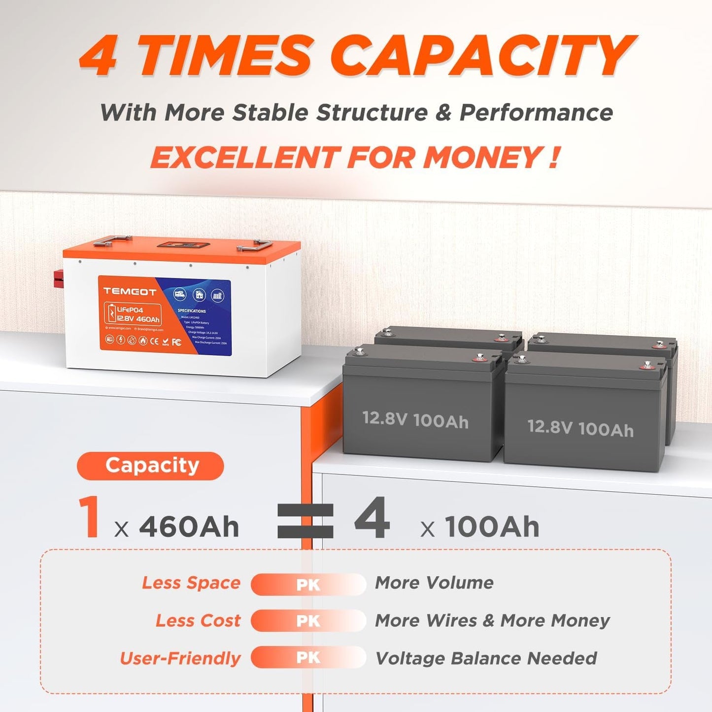 12V 460Ah Lifepo4 Lithium Battery with Touchable Screen, APP Monitoring, Built-In 250A BMS, Max. 3200W Load Power, 5880Wh Usable Energy, 5000+ Cycles, Perfect for Rv/Camper, Solar, and Off-Grid.