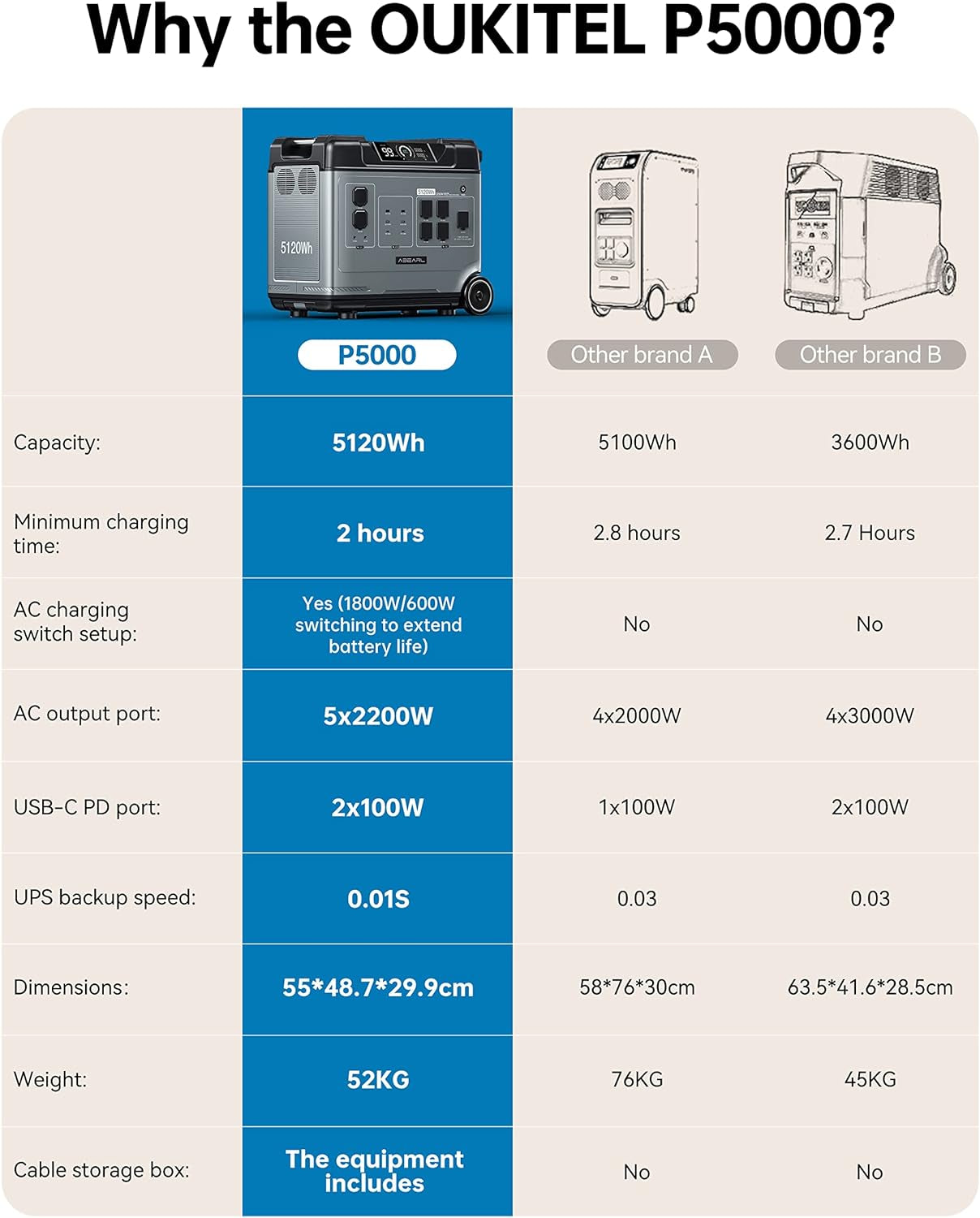 P5000 Power Station, 5120Wh Lifepo4 Solar Generator, 5X2200W AC Outlets (4000W Surge), UPS Battery Backup, 2.8H to Full Charge, 1000W MPPT Solar, for Emergency, Power Outage, Home Use