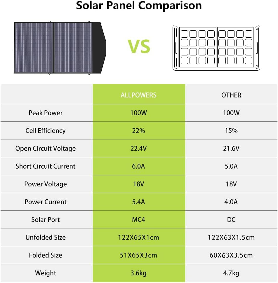 S2000 Pro Solar Generator with Panels Included 2400W MPPT Portable Power Station with 3 PCS Foldable Solar Panel 100W, Solar Backup Power for RV Home Outdoor Camping