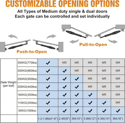 C026 Solar Gate Opener with Batteries & Solar Panel for Dual Swing Gates up to 1540Lb Automatic Gate Opener with Remote Complete Kit Medium Duty Electric Gate Opener Solar Powered 60W Motor