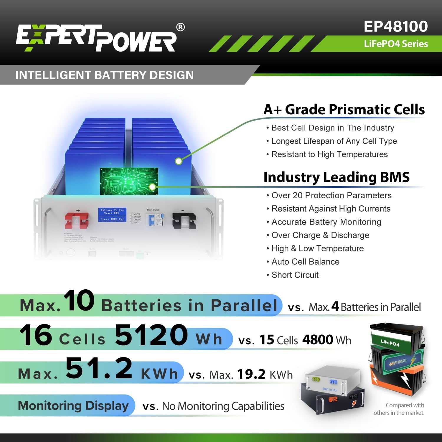 30KWH 8640W 48V Solar Power System Kit | Lifepo4 48V 600Ah Battery, 8640W Solar Panels, 20KW Hybrid Solar Inverter, 100A MPPT Controllers | off Grid, Residential, Home, Cabin, Back Up
