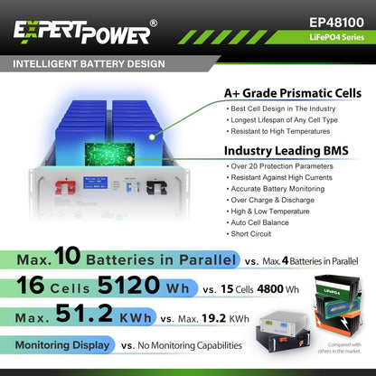 30KWH 8640W 48V Solar Power System Kit | Lifepo4 48V 600Ah Battery, 8640W Solar Panels, 20KW Hybrid Solar Inverter, 100A MPPT Controllers | off Grid, Residential, Home, Cabin, Back Up
