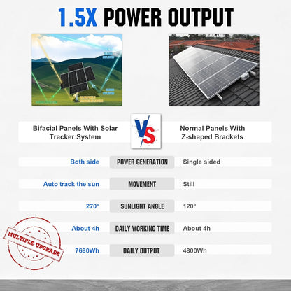 1200W Solar Tracker System: 6Pcs Bifacial 195W Monocrystalline Solar Panels, Dual-Axis Solar Tracking Kit with Tracker Controller for Shed Farm Yard Hut Field and Any Off-Grid