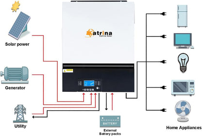 6500W Solar Inverter, Hybrid Solar Inverter, 48VDC to 120VAC, Pure Sine Wave Off-Grid Inverter with Build-In MPPT Solar Charge Controller, Support Utility/Generator/Solar Energy