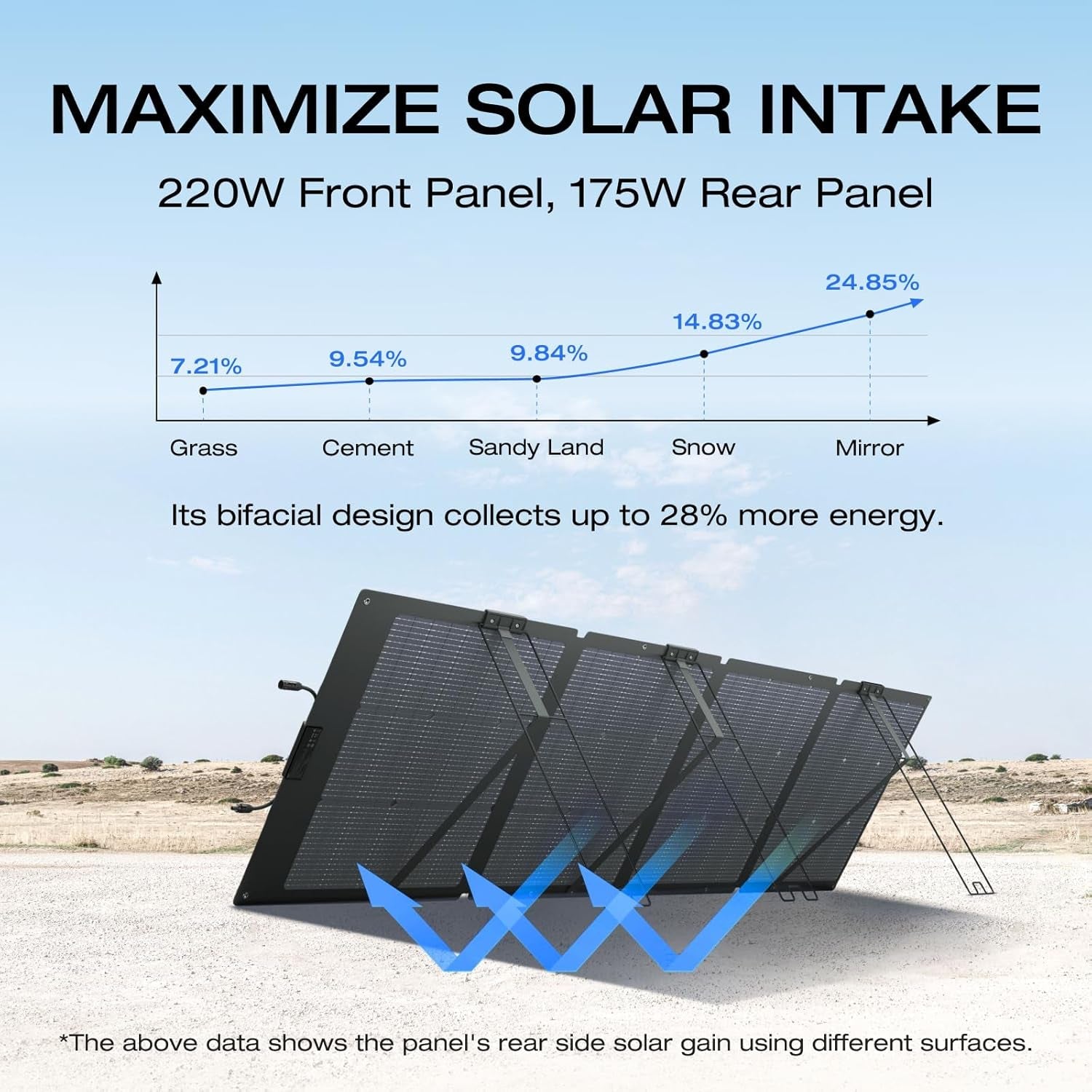 Solar Generator 120V/3.6Kwh DELTA Pro with 2X220W Portable Solar Panel, 23% High-Efficiency, 5 AC Outlets, 3600W Portable Power Station for Home Use Emergency Blackout Camping RV