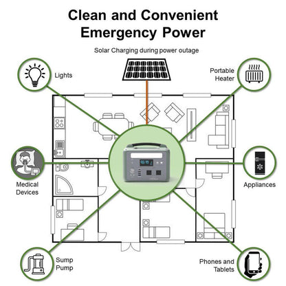 600-Watt Continuous/1200-Watt Peak Power Station plus 200-Watt Portable Solar Waterproof Panel, Camping, Outdoor Living