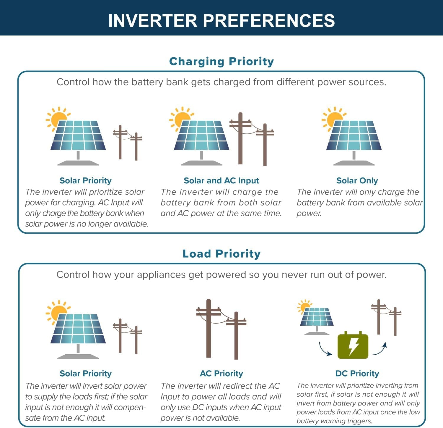 20KWH 6480W 48V Solar Power System Kit | Lifepo4 48V 400Ah Battery, 6480W Solar Panels, 13KW Hybrid Solar Inverter, Dual 120A MPPT Controller | off Grid, Residential, Home, Cabin, Back Up