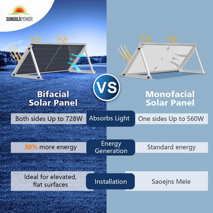 SUNGOLDPOWER 20Pcs 560W Bifacial PERC Solar Panels Monocrystalline, High Efficiency Solar Panel for Charging Station,Rooftop, Household, Marine,Rv, On/Off Grid Solar System (20Pcs 560W Bifacial Panel)